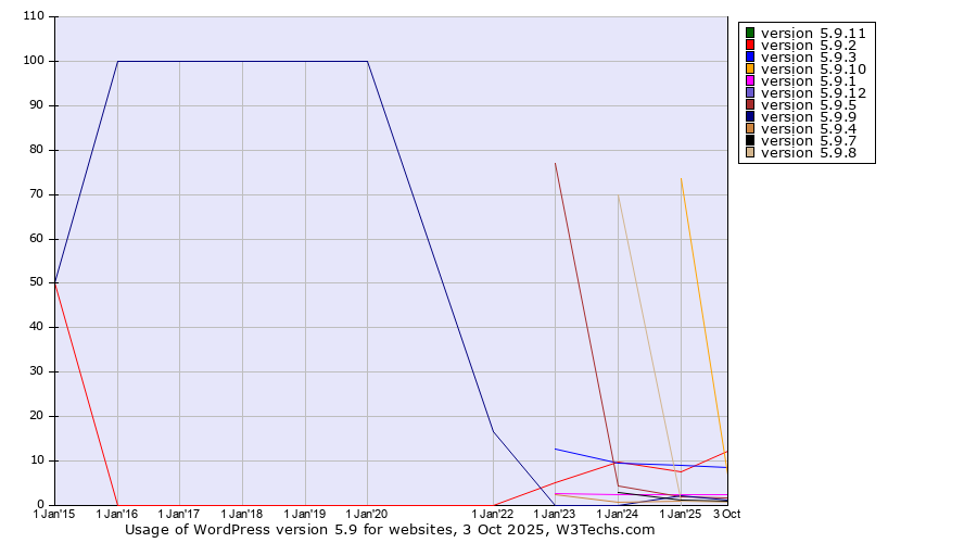 Historical yearly trends in the usage statistics of WordPress version 5.9